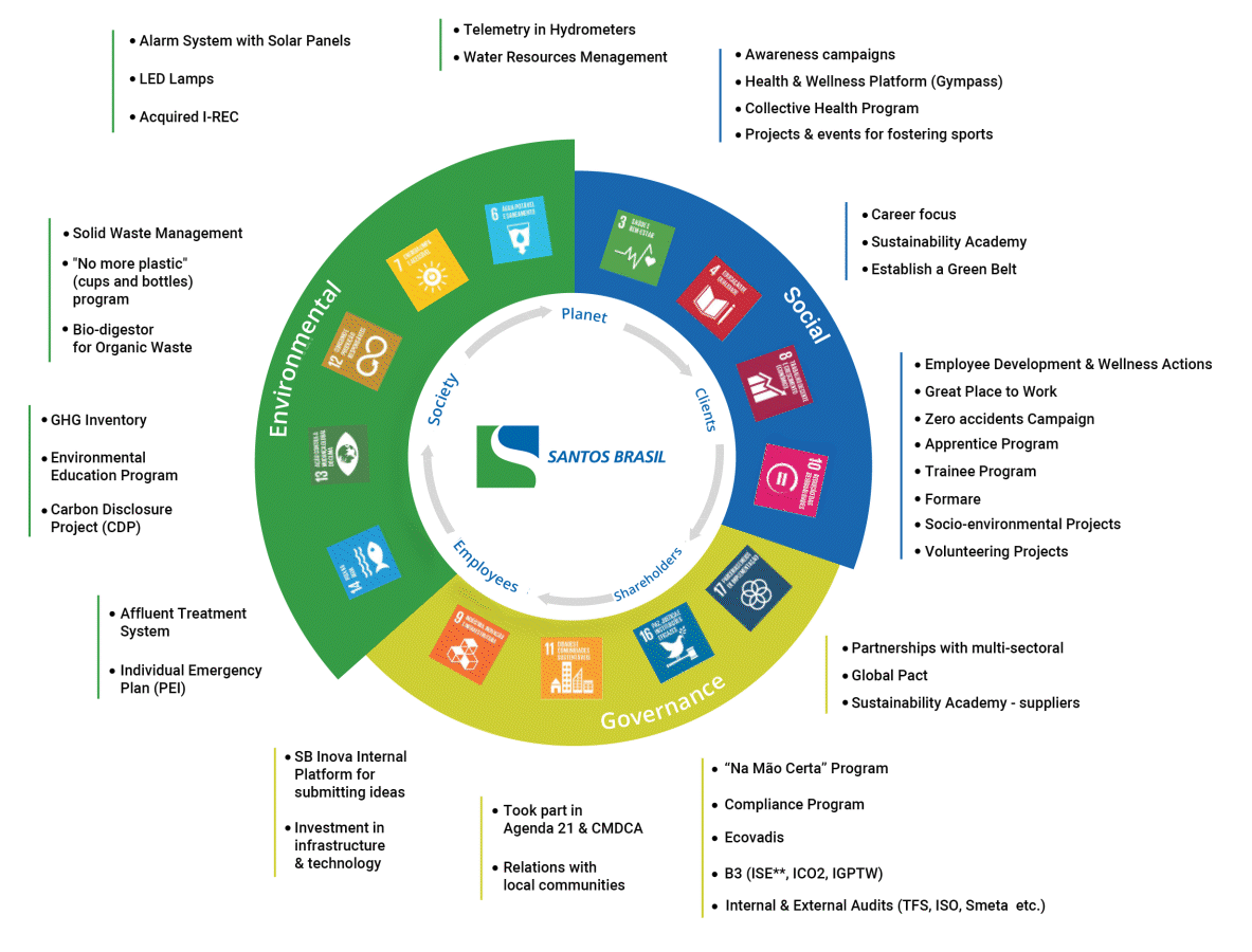 Actions developed by Santos Brasil with a focus on sustainable development goals in three concerns: Environmental, Social and Governance. 1 Environmental: Telemetry in hydrometers; Treatment of effluents; Chargers for electric vehicles; Solar panels, LED lamps, Management of CO2 emissions; Management of residues and hydric resources; Environmental certifications; Management of environmental indicators; Programs for environmental education; Beach cleaning. 2 Social: Consciousness-raising campaigns; Vaccination campaigns; Gympass; Formare program; Online training; Green Belt education; Actions for development and well-being of the employee; GPTW Certification; Zero Accident campaign, Partnership with social, educational and sports projects. 3 Governance: Idea collection platform; Investments in infrastructure and technology; Participation in Agenda 21 and CMDCA; Relationship with the community; Na Mão Certa program; Compliance program; Multisectoral partnerships with institutions.