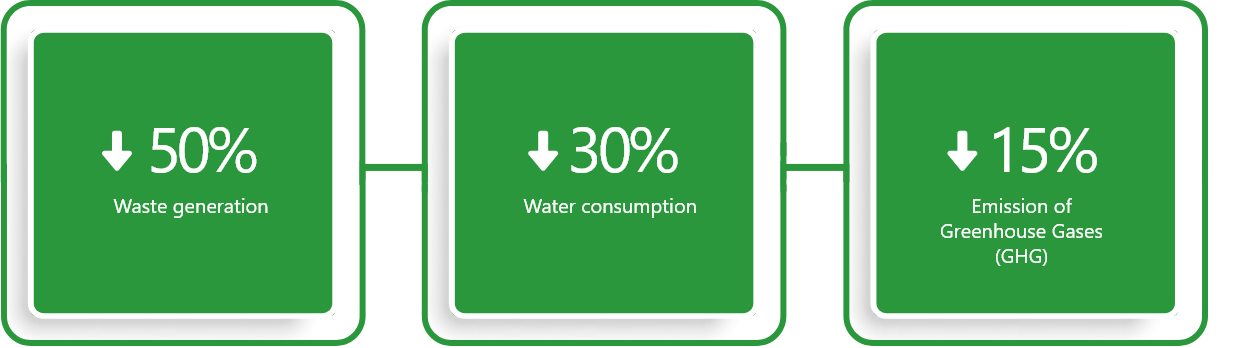 Fifty percent reduction in waste generation,  Thirty percent reduction in water consumption, and  Fifteen percent reduction in greenhouse gas emissions