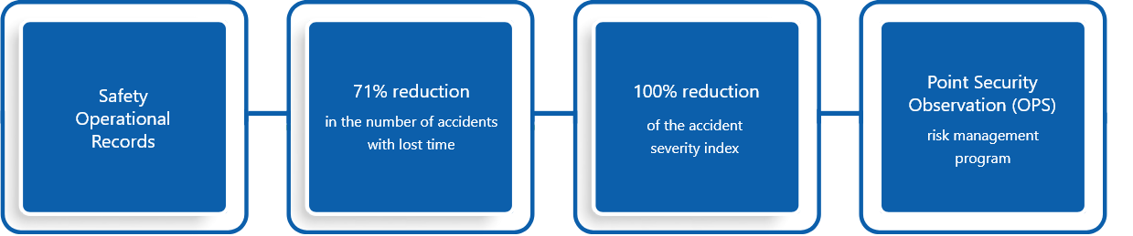 Operational Safety Records,  Seventy-one percent reduction in the number of accidents with lost time,  One hundred percent reduction in the accident severity index and  Safety Point Observation (OPS), Risk Management Program