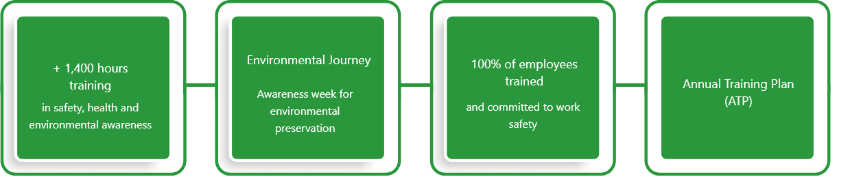 More than 1400 hours of training in safety, health and environmental awareness,  Environmental Journey with awareness week for environmental preservation,  One hundred percent of employees trained and committed to work safety and  Annual Training Plan